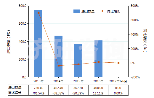 2013-2017年6月中國(guó)氰氨化鈣(HS31029010)進(jìn)口量及增速統(tǒng)計(jì) 2013-2017年6月中國(guó)氰氨化鈣(HS31029010)進(jìn)口量及增速統(tǒng)計(jì)